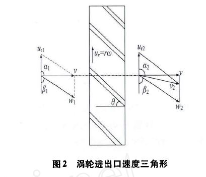 图2 涡轮进出口速度三角形