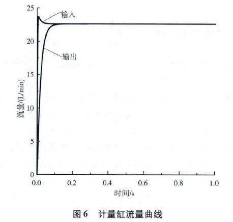 图6 计量缸流量曲线